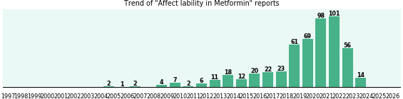 Could Metformin cause Affect lability? Could Metformin cause Affect lability?